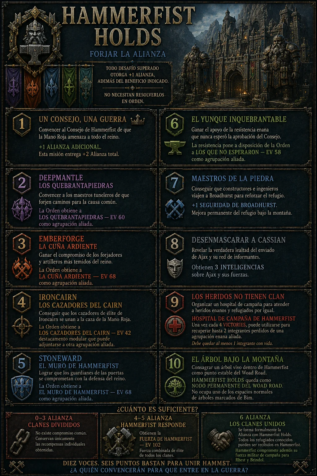 Hammerfist Holds: Forjar la Alianza
